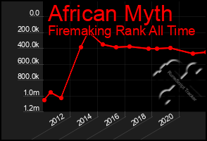 Total Graph of African Myth