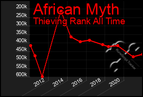 Total Graph of African Myth