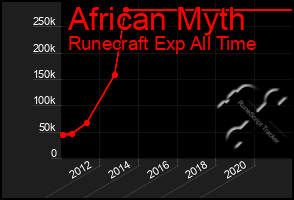 Total Graph of African Myth