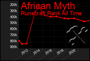 Total Graph of African Myth