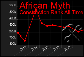 Total Graph of African Myth