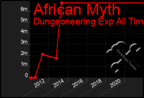 Total Graph of African Myth