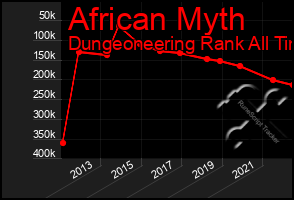 Total Graph of African Myth