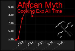 Total Graph of African Myth