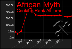 Total Graph of African Myth