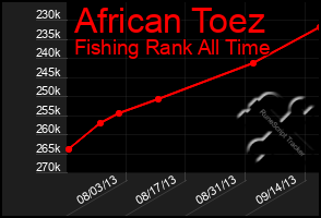 Total Graph of African Toez