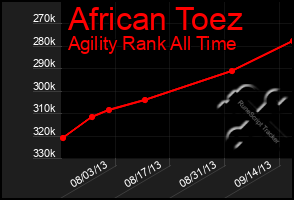 Total Graph of African Toez