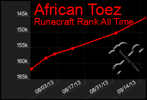 Total Graph of African Toez