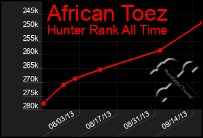 Total Graph of African Toez