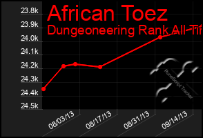 Total Graph of African Toez