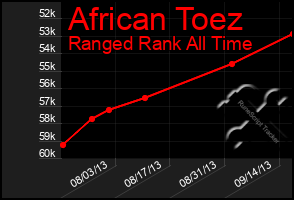 Total Graph of African Toez