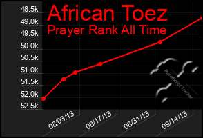 Total Graph of African Toez