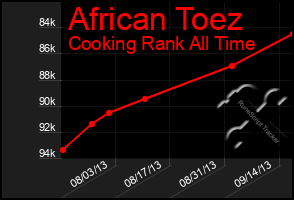 Total Graph of African Toez