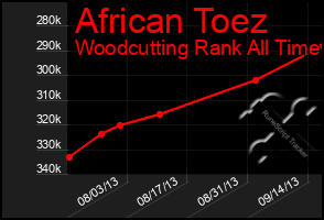 Total Graph of African Toez