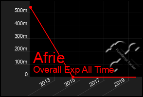 Total Graph of Afrie