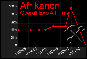 Total Graph of Afrikanen