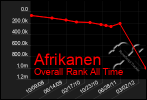 Total Graph of Afrikanen