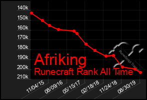 Total Graph of Afriking