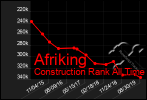 Total Graph of Afriking