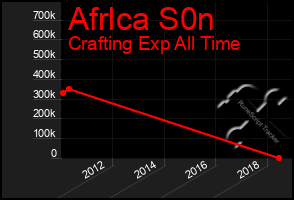 Total Graph of Afrlca S0n