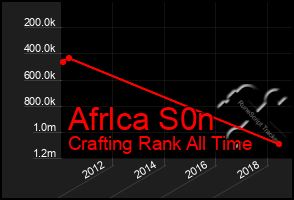 Total Graph of Afrlca S0n