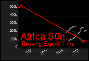 Total Graph of Afrlca S0n