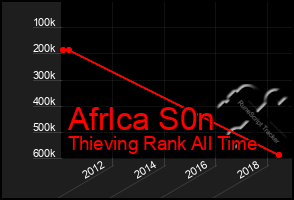 Total Graph of Afrlca S0n