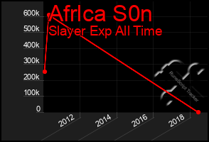 Total Graph of Afrlca S0n