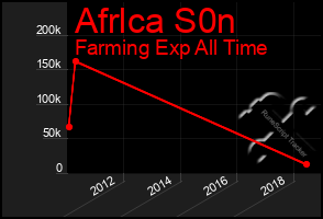 Total Graph of Afrlca S0n