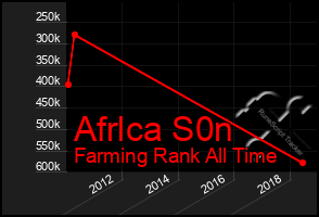 Total Graph of Afrlca S0n