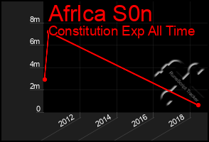 Total Graph of Afrlca S0n