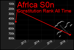 Total Graph of Afrlca S0n