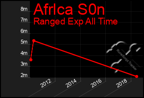 Total Graph of Afrlca S0n