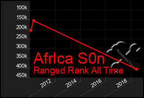 Total Graph of Afrlca S0n