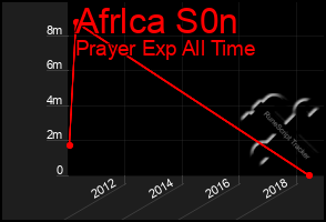 Total Graph of Afrlca S0n