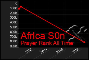 Total Graph of Afrlca S0n