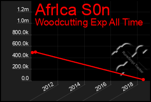 Total Graph of Afrlca S0n