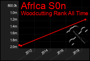 Total Graph of Afrlca S0n
