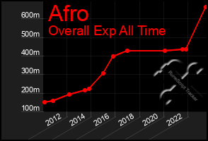 Total Graph of Afro