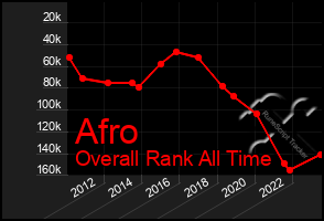 Total Graph of Afro