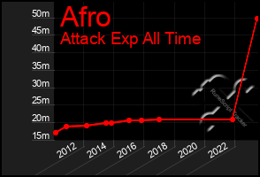 Total Graph of Afro