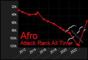 Total Graph of Afro