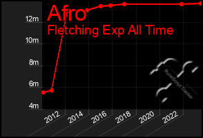 Total Graph of Afro