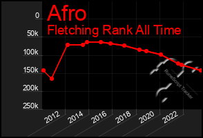 Total Graph of Afro