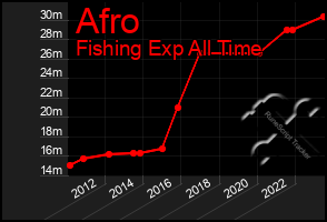 Total Graph of Afro