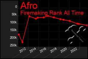 Total Graph of Afro