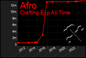 Total Graph of Afro