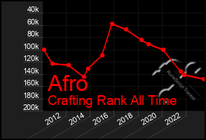 Total Graph of Afro