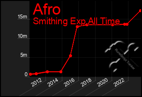 Total Graph of Afro