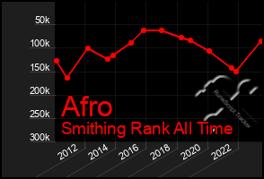 Total Graph of Afro